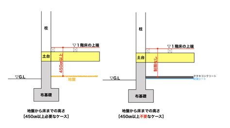 地面高